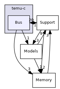 temu-c/Bus